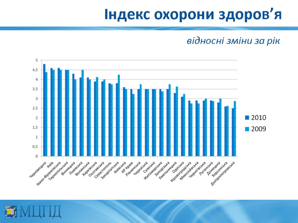 Індекс охорони здоров’я відносні зміни за рік